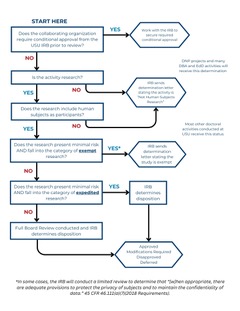 IRB Decision Tree Faculty and Staff